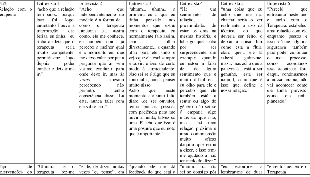 Tabela de variações empíricas que permitem identificar as dimensões eidéticas  PE2  Entrevista 1  Entrevista 2  Entrevista 3  Entrevista 4  Entrevista 5  Entrevista 6 