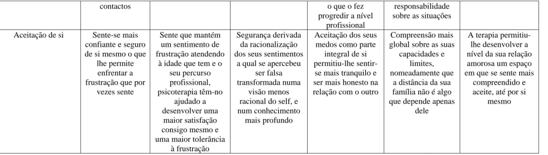 Tabela 3 – Análise Pós-estrutural do processo de mudança de PE2 