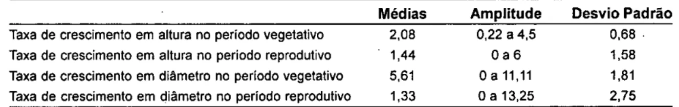 TABELA 1- Médias (cm/semana), amplitudes (cm) e desvios padrões (cm) das taxas de crescimento de uma  população de  Trifolium pratense  L