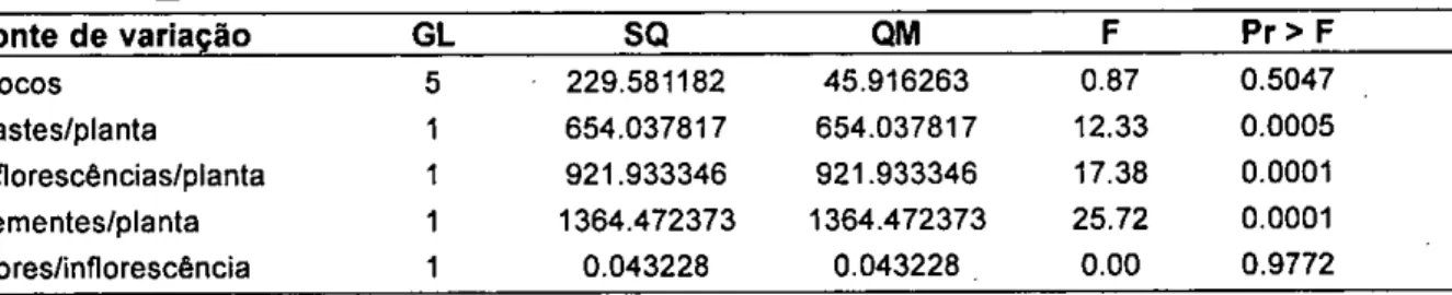 TABELA 5 - Resumo da análise da covariância para produção de sementes de uma população de  Trifoliumpratense  L  Fonte de variação  GL  SQ  QM  F  Pr&gt; F  Blocos  5  229.581182  45.916263  0.87  0.5047  Hastes/planta  1  654.037817  654.037817  12.33  0.