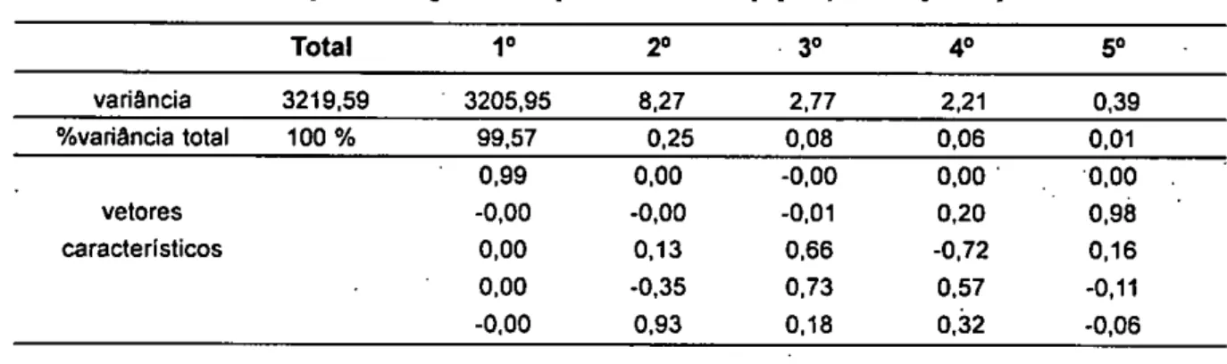 TABELA  7- Variância total, componentes principais da variância, percentagem da variância total de cada componente  principal e vetores característicos da produção de matéria seca, taxas de crescimento em altura e  diâmetro nos períodos vegetativo e reprod