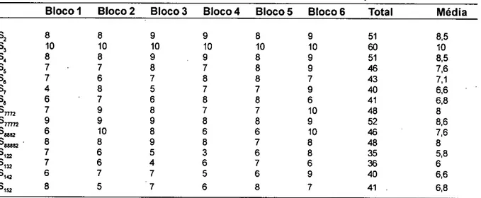 TABELA 10  - Número coincidente de plantas selecionadas por bloco entre o índice IS, e os outros índices  Bloco 1  Bloco 2  Bloco 3  Bloco 4  Bloco 5  Bloco 6  Total  Média 