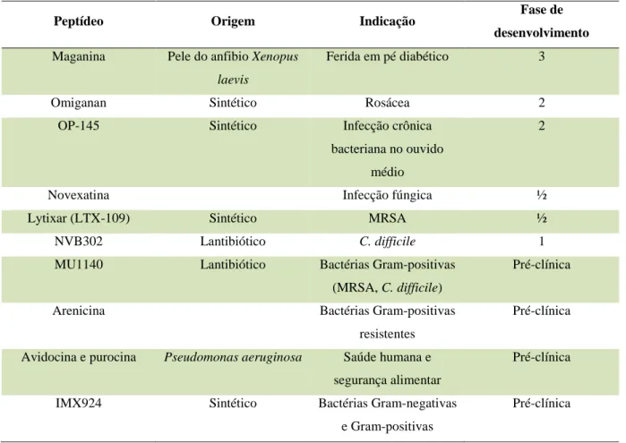 Tabela 2 . Peptídeos antimicrobianos em fase clínica de desenvolvimento. 