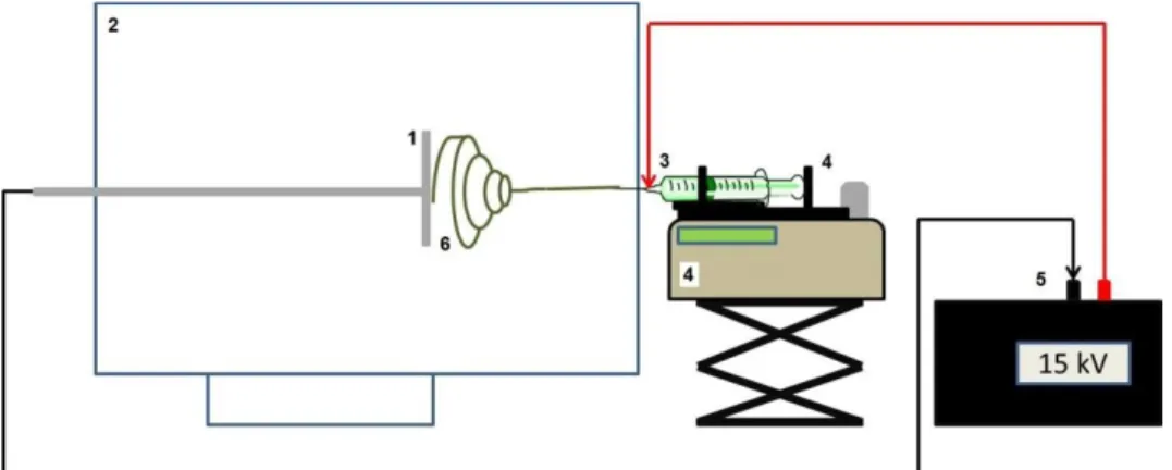 Figura  2.  Desenho  esquemático  representando  um  electrospinning.  (1)  coletor  metálico  envolto  em  papel  alumínio,  (2)  caixa  acrílica  fechada  com  pequena  abertura  somente  para  a  passagem  da  agulha,  (3)  seringa  contendo a solução a