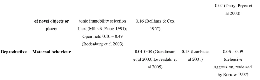 Table 1: Examples of evidence for a genetic component of behaviour traits in farm animals