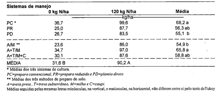 Tabela 1-  Quantidade de nitrogênio absorvido pelo milho em três métodos de preparo do solo, três sistemas de  cultura e duas doses de N