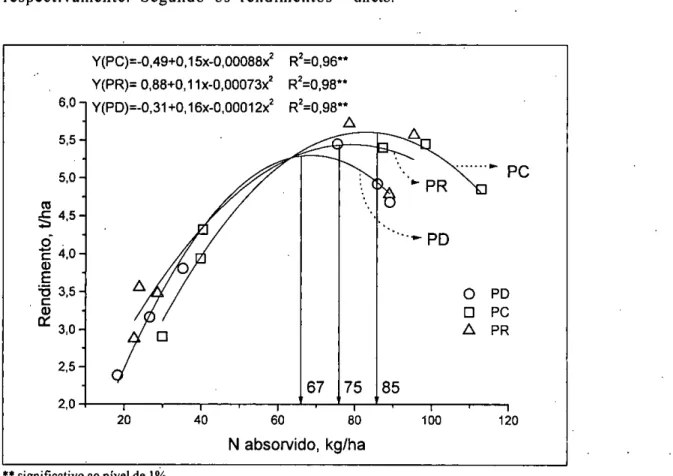 Figura 3 -  Relação entre a quantidade de N absorvido e o rendimento do milho nos sistemas de plantio direto  (PD), preparo reduzido (PR) e preparo convencional (PC)