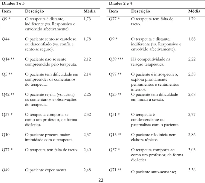 Tabela 5: Análise comparativa dos 10 itens menos característicos 