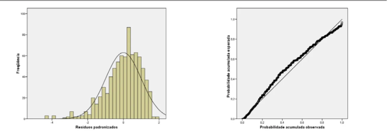 Figura 8: Gráficos de distribuição de resíduos do modelo de regressão nº 6 