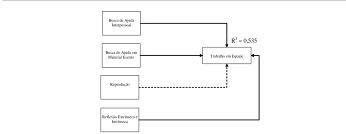 Figura 12: Modelo de predição entre estratégias de aprendizagem e a competência Trabalho  em equipe 