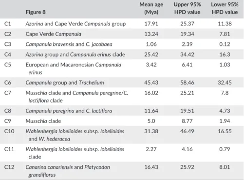 Figure 8 Mean age (Mya) Upper 95% HPD value Lower 95% HPD value