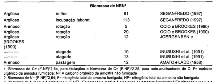 TABELA 4 -  Continuação  Biomassa de NRN'  Argiloso  Argiloso  Arenoso  Argiloso  Argiloso  BROOKES  (1990)  Arenoso  milho  incubação laborat
