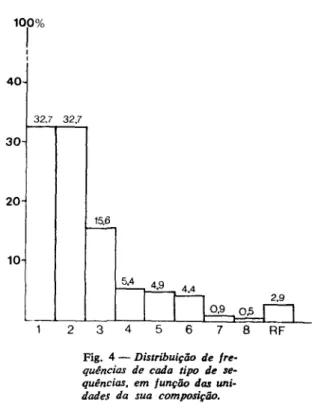 Fig.  4  -  Distribuição  de  fre-  quências  de  cada  tipo  de  se-  quências,  em  funçõo das  uni-  dades  da  sua  composição