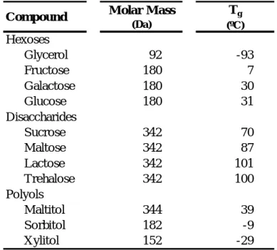Table 1.1: Estimated values of onset glass transition temperatures for pure anhydrous  carbohydrates, related to their molar masses