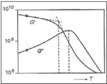 Figure 1.3: Standard scan of storage modulus (G’) and loss modulus (G’’) versus  temperature, for determining the glass transition temperature