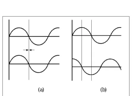 Figure 1.4: Illustration of an ideal conductor (a) and an ideal capacitor (b),  related to their phase shift angle