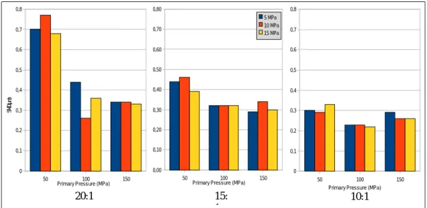 Figure 2.1: Sauter Mean Diameter of the three emulsion formulations homogenized at 50, 100  and 150 MPa as primary pressures