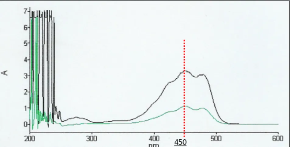 Figure 2.5: Absorbance profile of β-carotene, determined on two samples of different  concentrations, showing a clear peak at 450nm