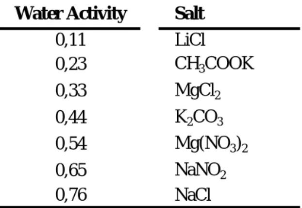 Table 3.1: Relation between the theoretical water activities used (25ºC), and the salts  that were placed as saturated solutions inside the desiccators