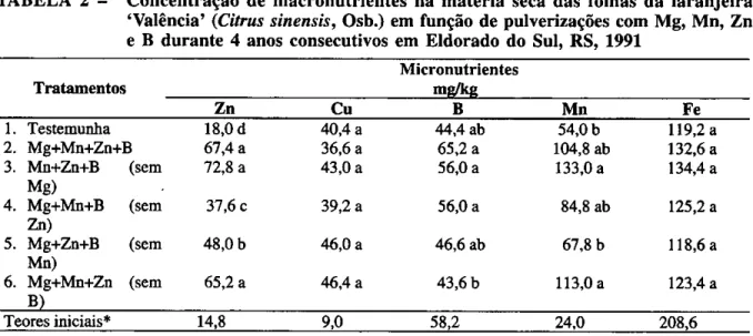 TABELA 2 - Concentração de macronutrientes na matéria seca das folhas da laranjeira 