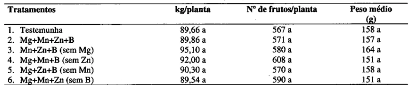 TABELA 3 -  Efeito de adubações foliares com Mg, Mn, Zn e B sobre o número e peso  médio de frutos produzidos por laranjeiras 'Valência'  (Citrus sinensis,  Osb.)  média de 4 safras