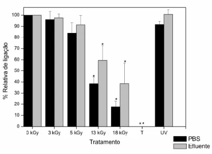 Figura 3.2- ELISA realizado para a deteção qualitativa da percentagem de ligação relativa dos anticorpos monoclonais  anti-hexão às proteínas hexão do HAdV-5