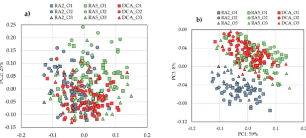 Figure 6. Principal component analysis performed with data set 1 of NIR spectra applying MSC + Savitzky–Golay 1st derivative as a spectral pre-process