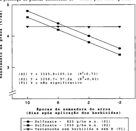 FIGURA 1 — Rendimento de grãos (ilha) do arroz irrigado, em função das épocas de seme- seme-adura da cultura, na presença de plantas de arroz, nas médias das aplicações 