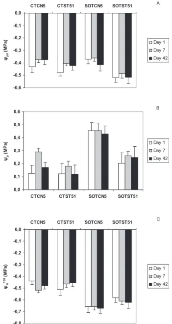 Figure 1. Some morphological characteristics of two Eucalyptus globulus Clones CN5 and ST51 subjected to low temperature  treat-ment: total biomass (g) (A), leaf area ratio (cm 2 g − 1 ) (B) and total root lenght (m) (C) evaluated at the end of the experim