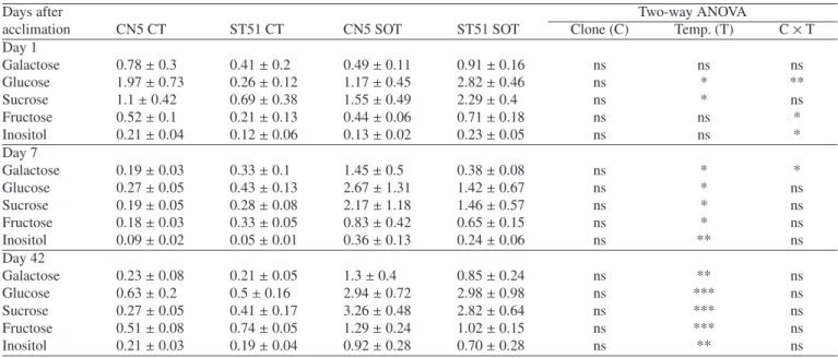 Figure 3. Soluble proteins content (mg g −1 dry mass) in leaves of Eucalyptus globulus Clones CN5 and ST51 at Day 1, 7 and 42 after suboptimal temperature