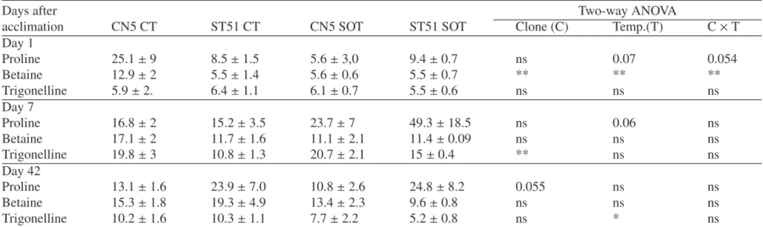 Table IV. Proline (nmol g − 1 fresh mass) and proline analogues concentration in roots of E