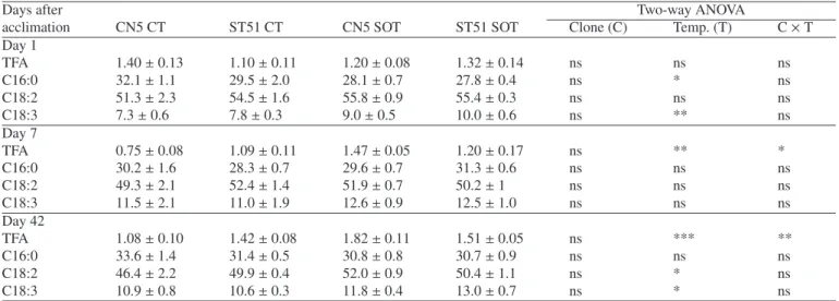 Table VI. TFA (mg g − 1 fresh mass) and main fatty acids (mol %) content in roots of E
