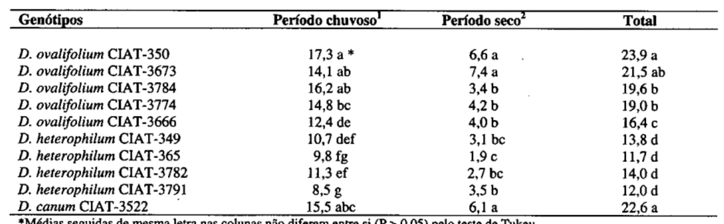 TABELA 1 -  Rendimento de matéria seca (t/ha) de genótipos de  Desmodium,  durante os  períodos chuvoso e seco, médias de três repetições