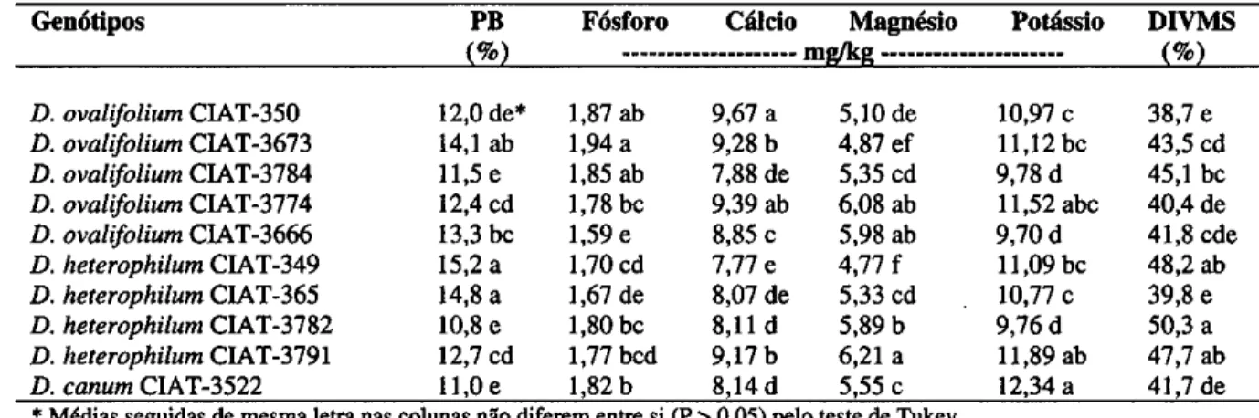 TABELA 2 - Teores médios de proteína bruta  (PB),  fósforo, cálcio, magnésio, potássio e  coeficientes de digestibilidade  in vitro da matéria  seca (DIVMS) de genótipos  de  Desmodium,  médias de duas estações de crescimento e três repetições