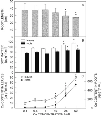 Fig. 1. Effect of different copper concentrations in nutrient solution for 15 d on root length (A), leaf and root dry matter content (B), and Cu contents in leaves and roots (C)