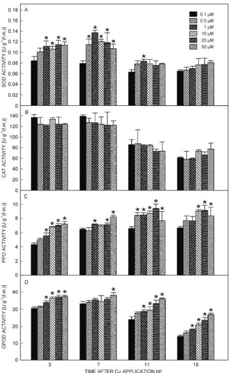 Fig. 4. Enzyme activities in leaves as a function of Cu concentration in nutrient solution and time
