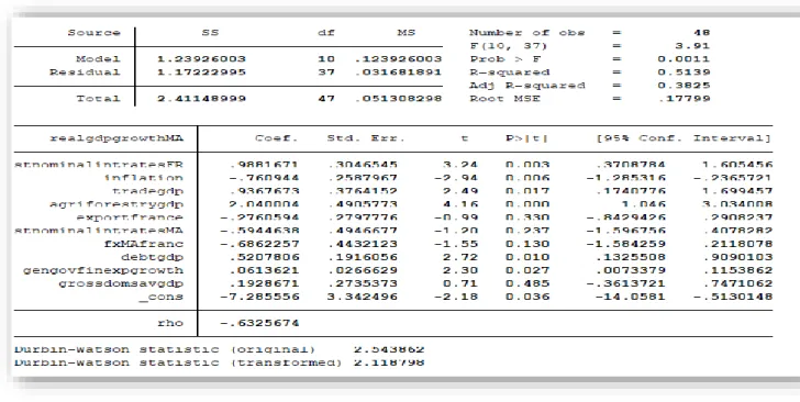 Table 1 - OLS estimates for the comprehensive model after being corrected using the  Cochrane-Orcutt procedure 