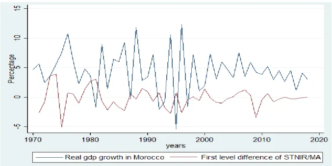 Figure 4 - Time-series plot of real GDP growth in Morocco against the first level difference 