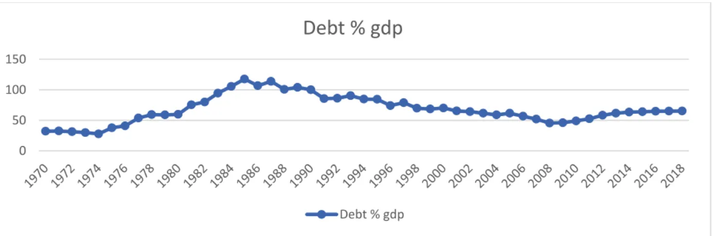 Figure 7 - Time-series plot of Morocco’s debt as a % of GDP, source: Worldbank 