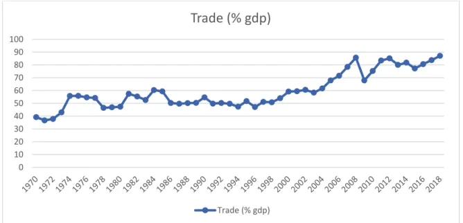 Figure 1 – Time-series plot of Trade (% GDP), source: WorldBank 