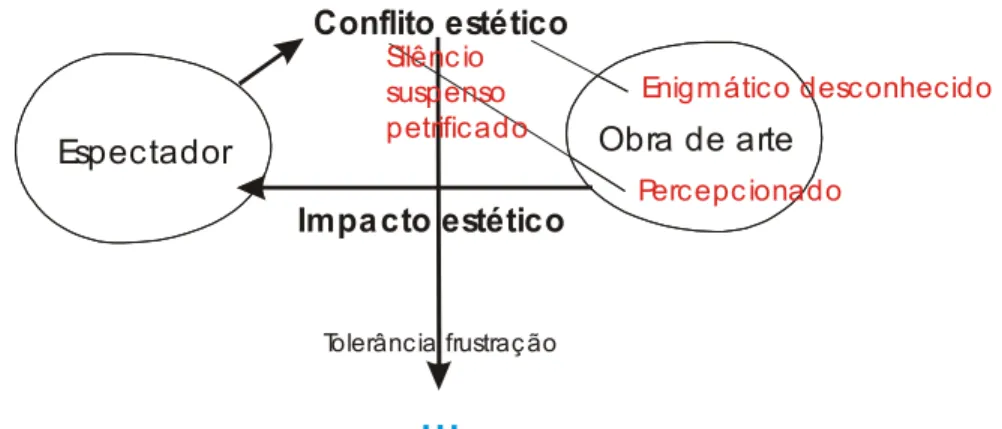 Figura 2 – Conflito estético no espectador 