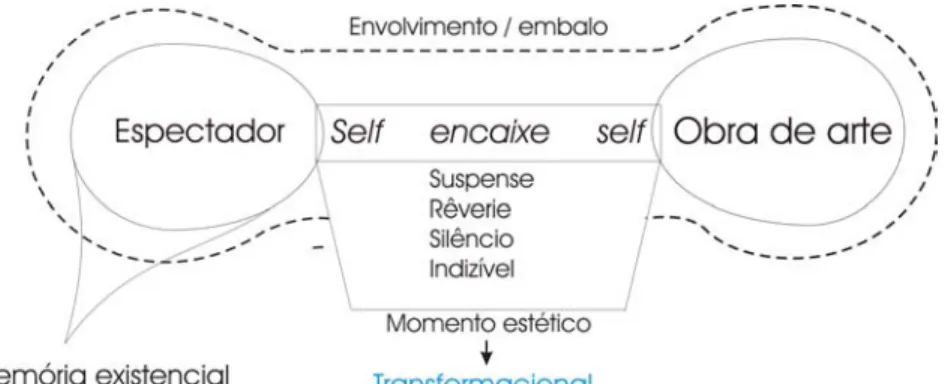 Figura 5 – Encontro estético transformacional  