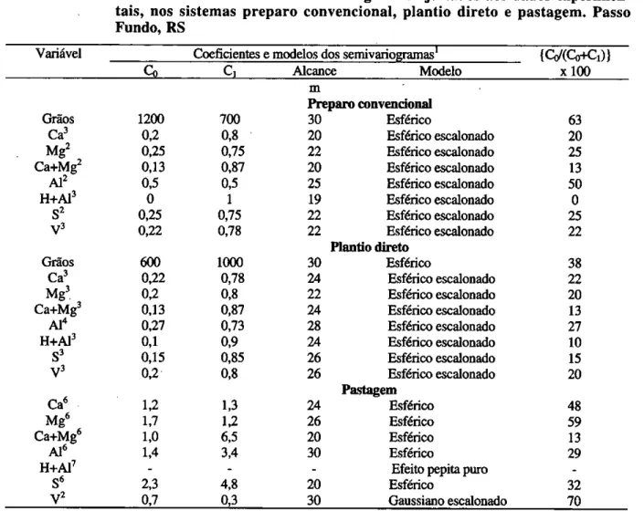 TABELA 10-  Coeficientes e modelos dos semivariogramas ajustados aos dados experimen- experimen-tais, nos sistemas preparo convencional, plantio direto e pastagem