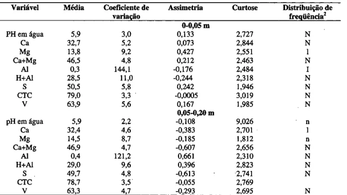 TABELA 1 - Medidas descritivas dos dados obtidos na área sob preparo convencional, em  Eldorado do Sul, RS' 