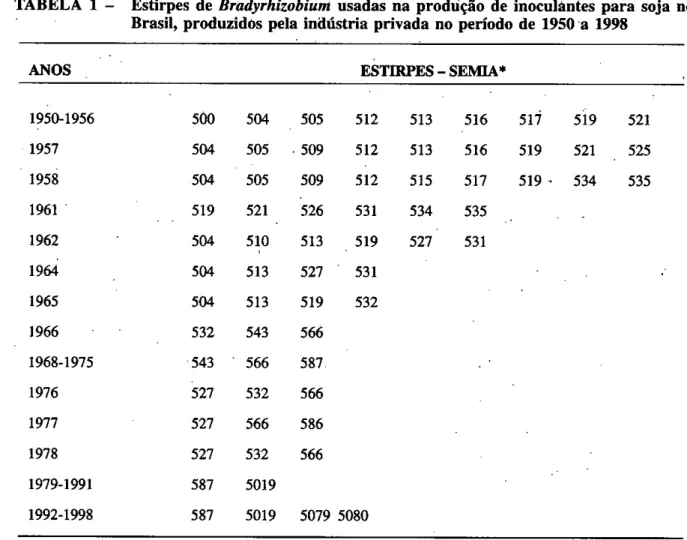 TABELA 1 —  Estirpes de  Bradyrhizobium  usadas na produção de inoculantes para soja no  Brasil, produzidos pela indústria privada no período de 1950 a 1998 