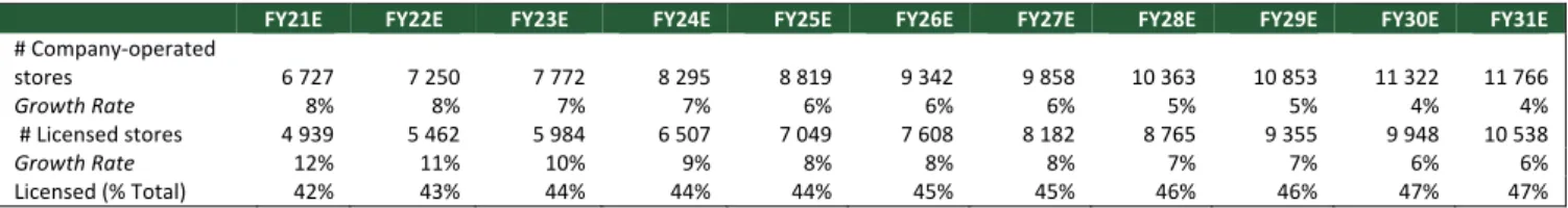 Table 13:  Forecasted Number of Stores in CAP 