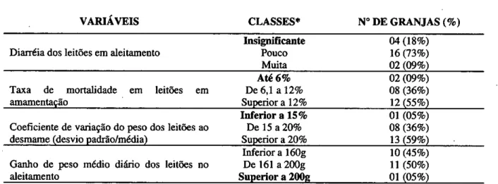 TABELA 1 — Variáveis objetivas, classificação e freqüência por classes em 22 granjas estu- estu-dadas no sudoeste do Paraná 