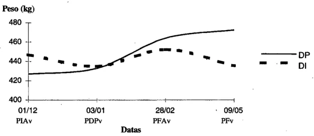 FIGURA 1 - Evolução gráfica do peso vivo, em kg, conforme o tratamento (DP e AI)  Análise do desempenho dos terneiros 
