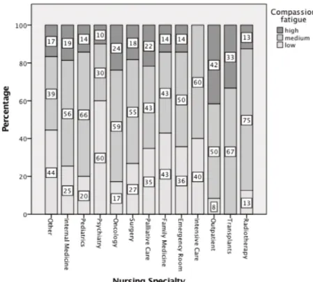 Figure 2. Percentage of participants with low, average and high levels of compassion fatigue per nursing specialty