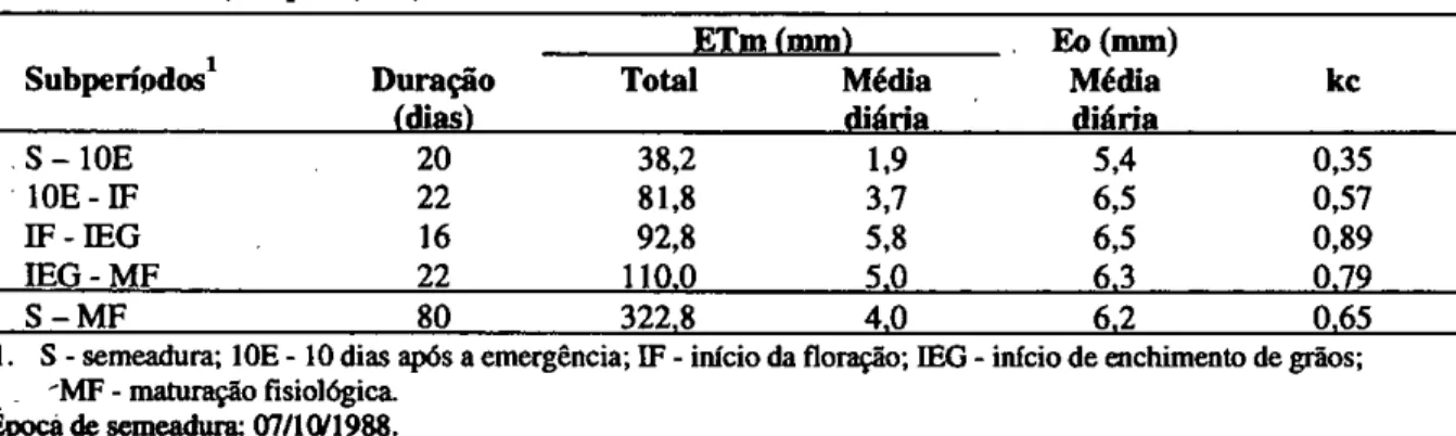 TABELA 1 — Datas de ocorrência das fases fenológicas do feijão 'Rio Tibagi', durante o período experi- experi-mental